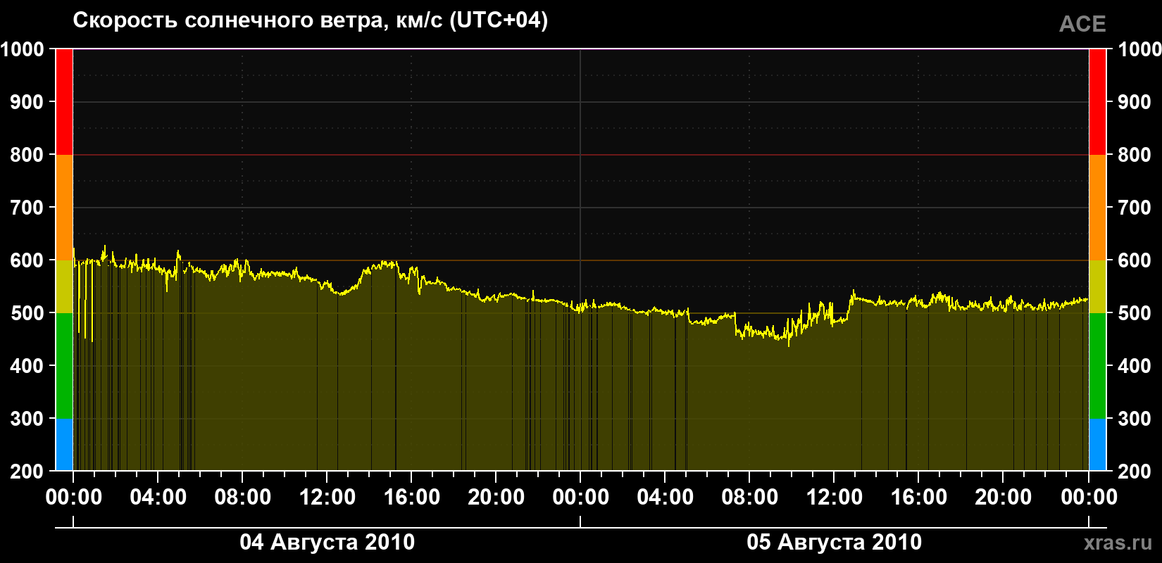 Скорость солнечного ветра