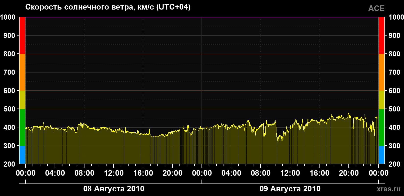 Скорость солнечного ветра