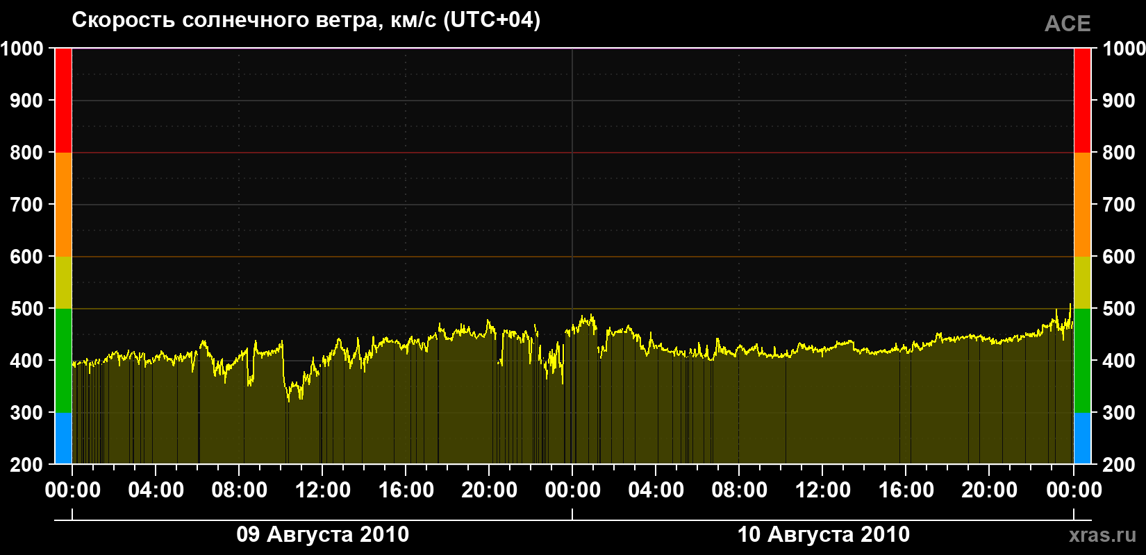 Скорость солнечного ветра