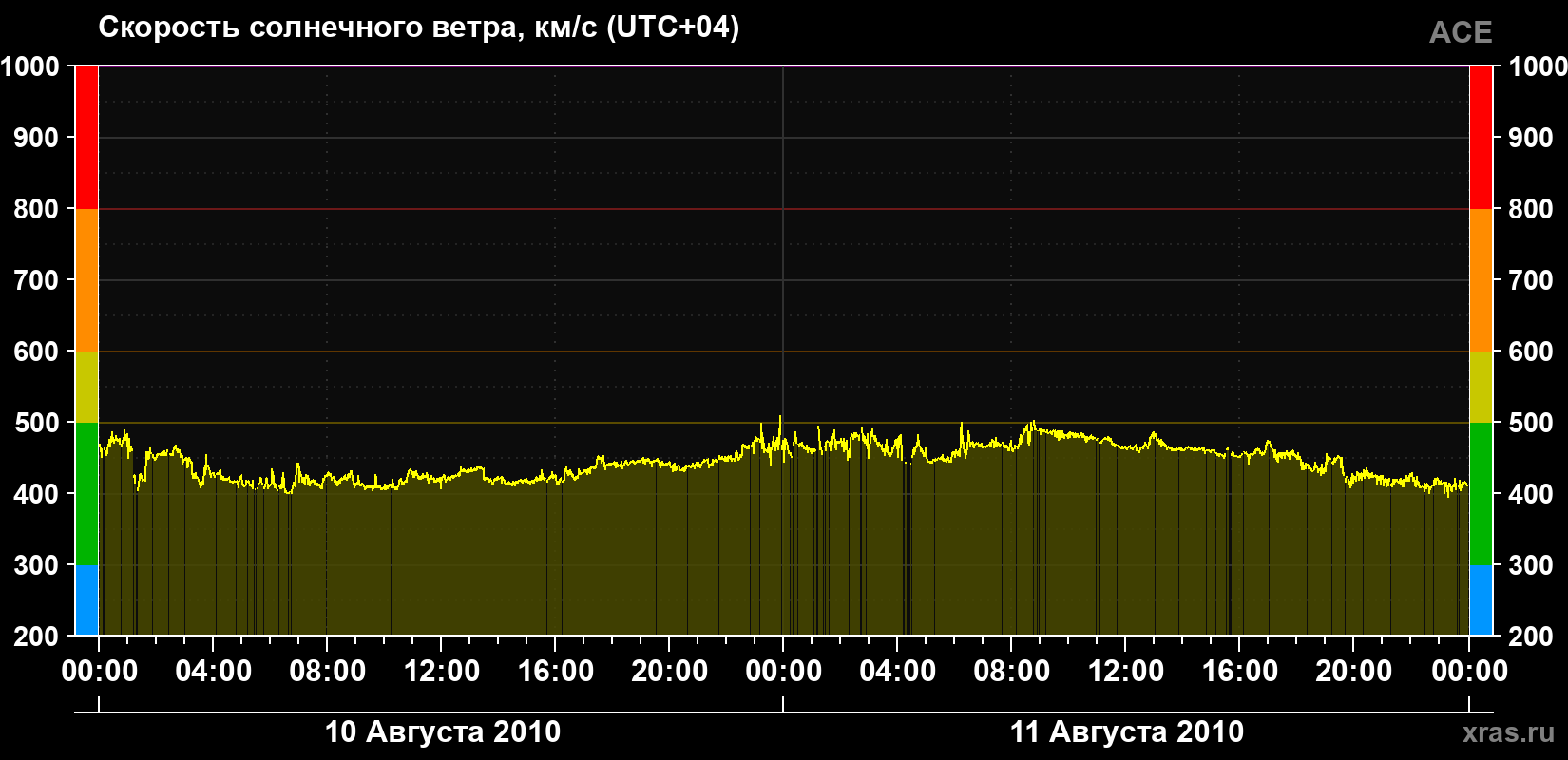 Скорость солнечного ветра