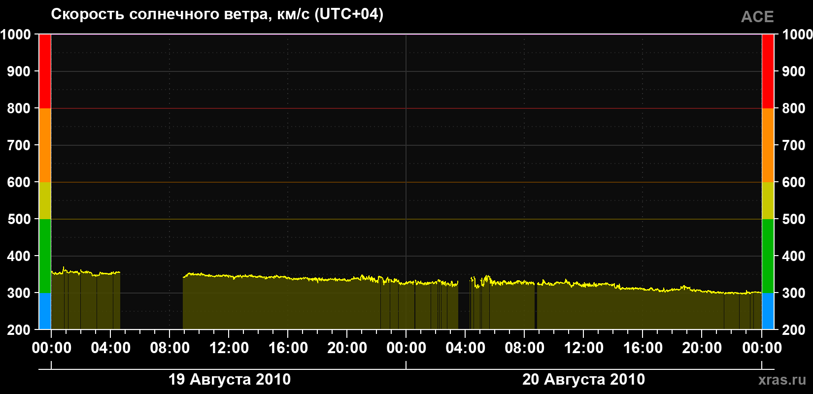 Скорость солнечного ветра