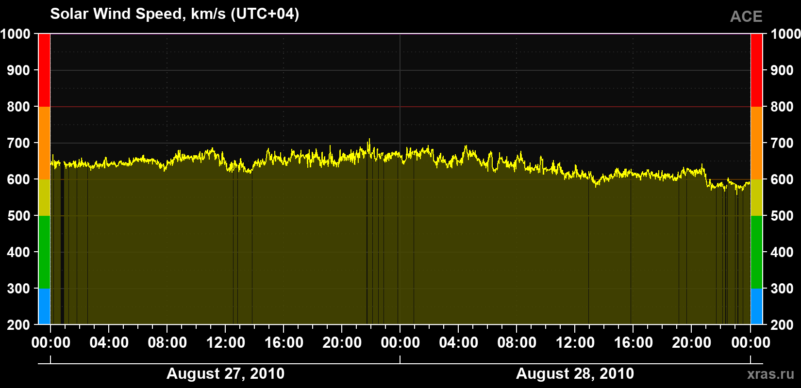 Solar wind speed