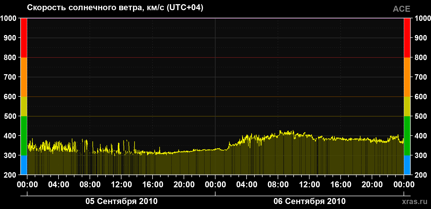 Скорость солнечного ветра