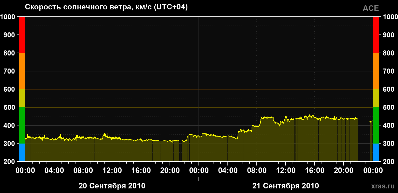 Скорость солнечного ветра