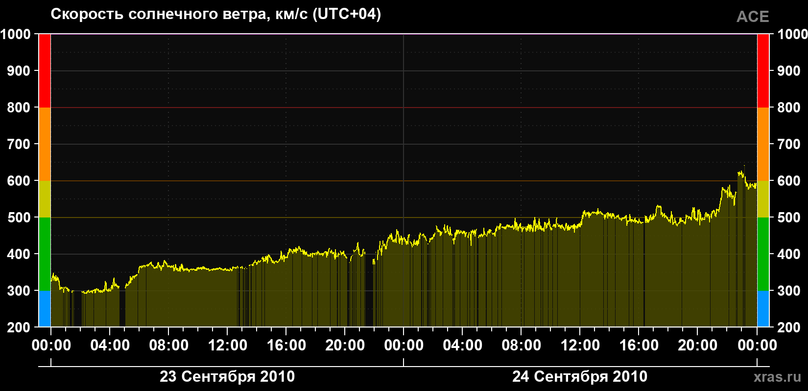 Скорость солнечного ветра