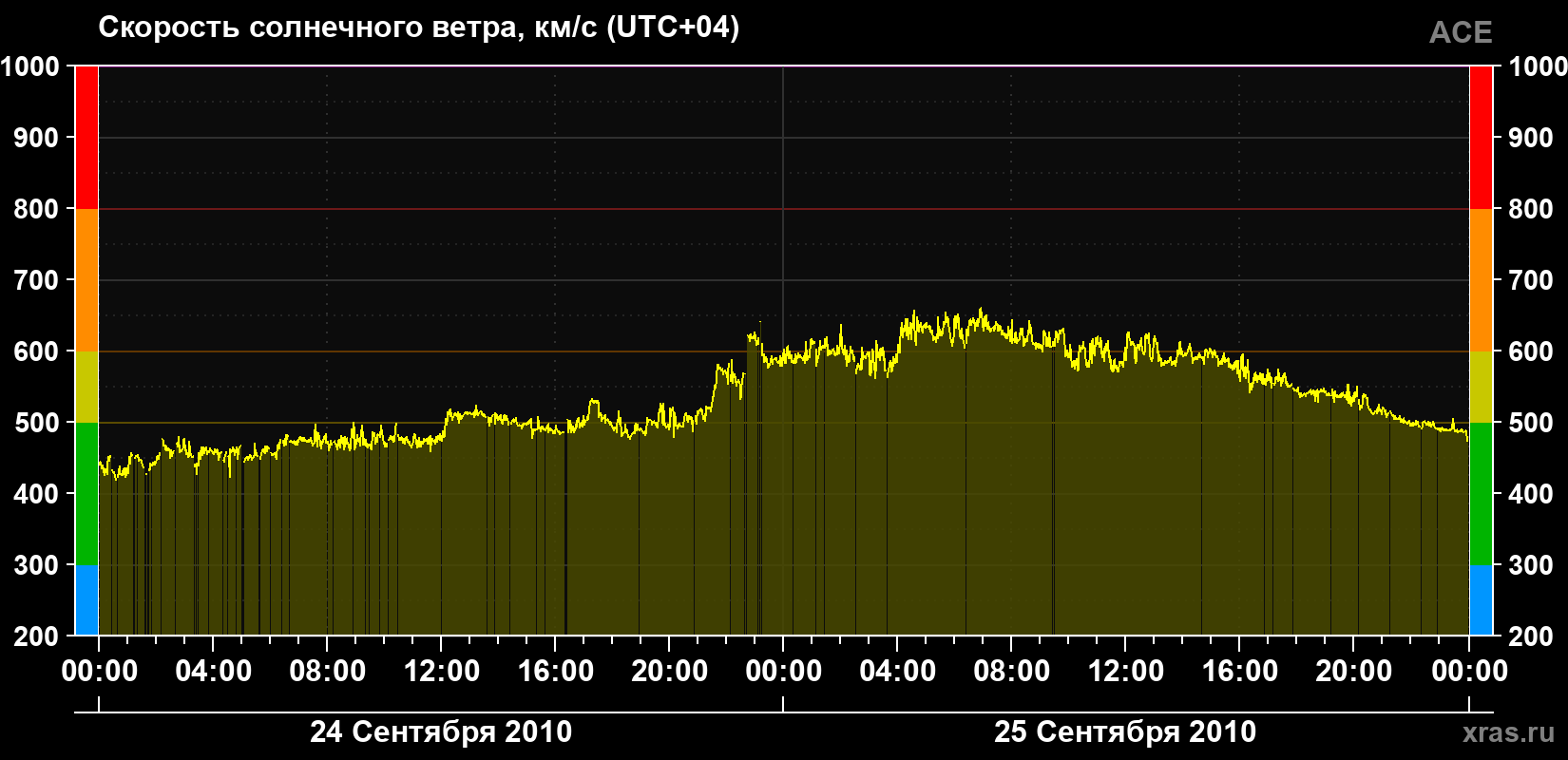 Скорость солнечного ветра
