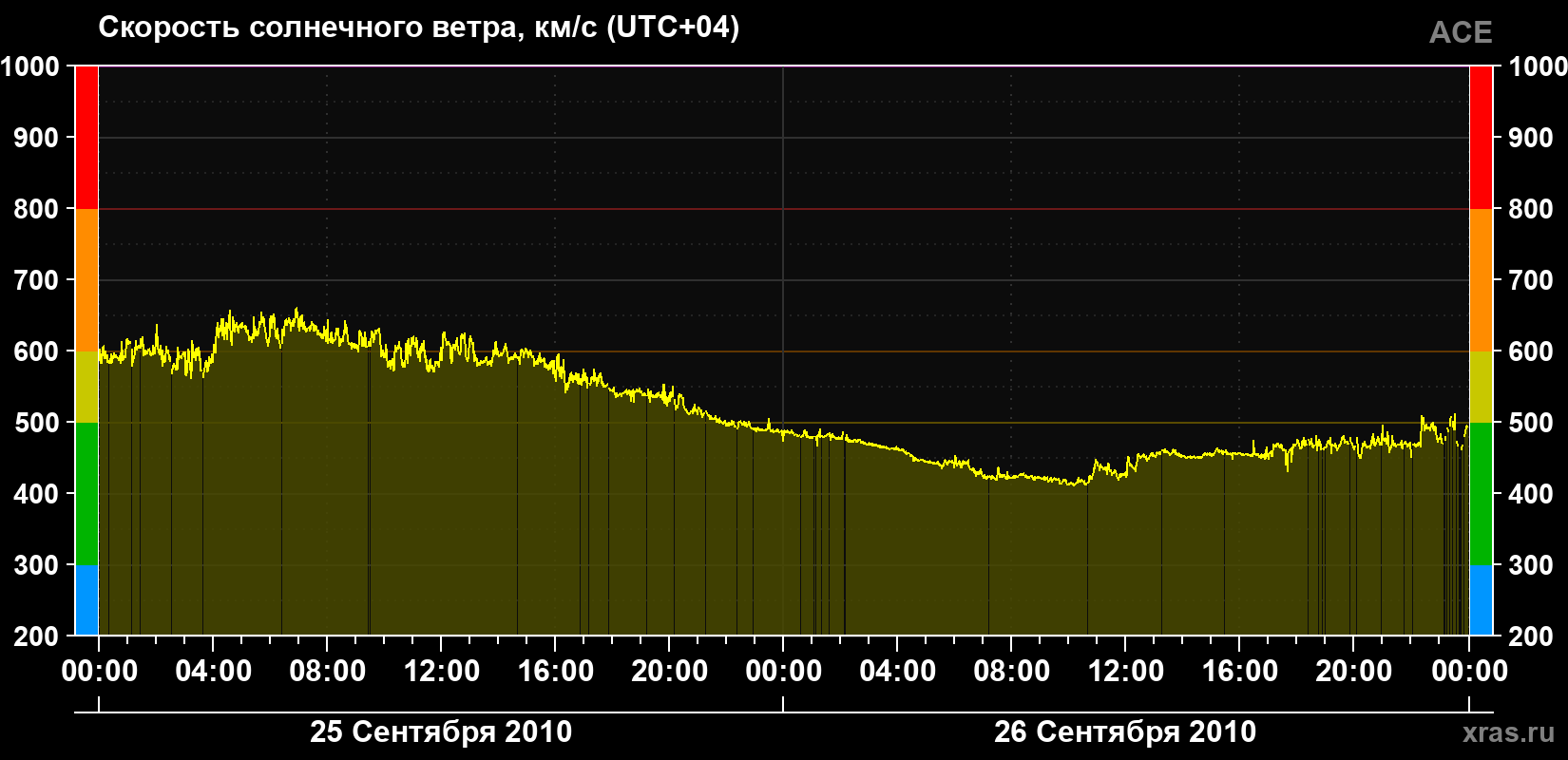 Скорость солнечного ветра