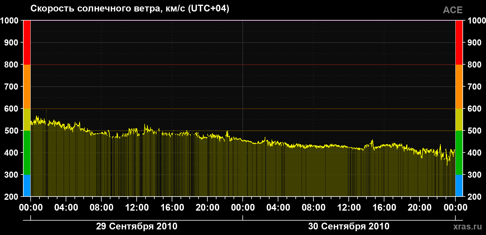 Скорость солнечного ветра