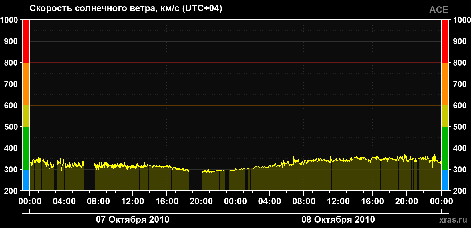 Скорость солнечного ветра