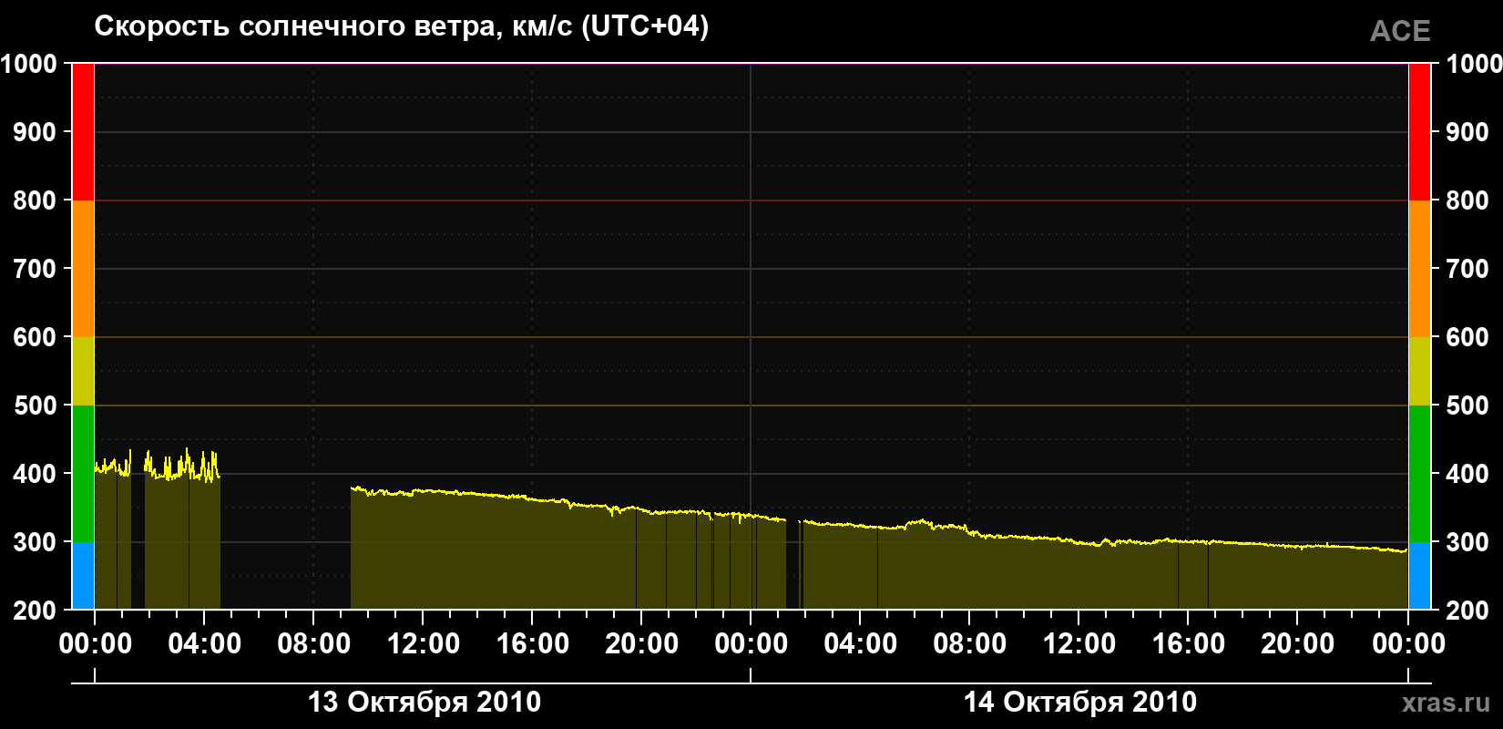 Скорость солнечного ветра