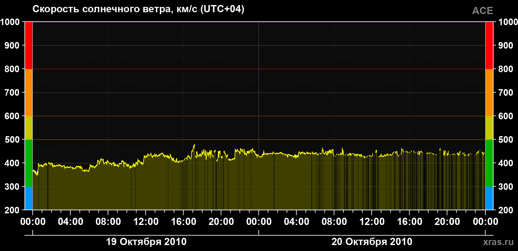 Скорость солнечного ветра