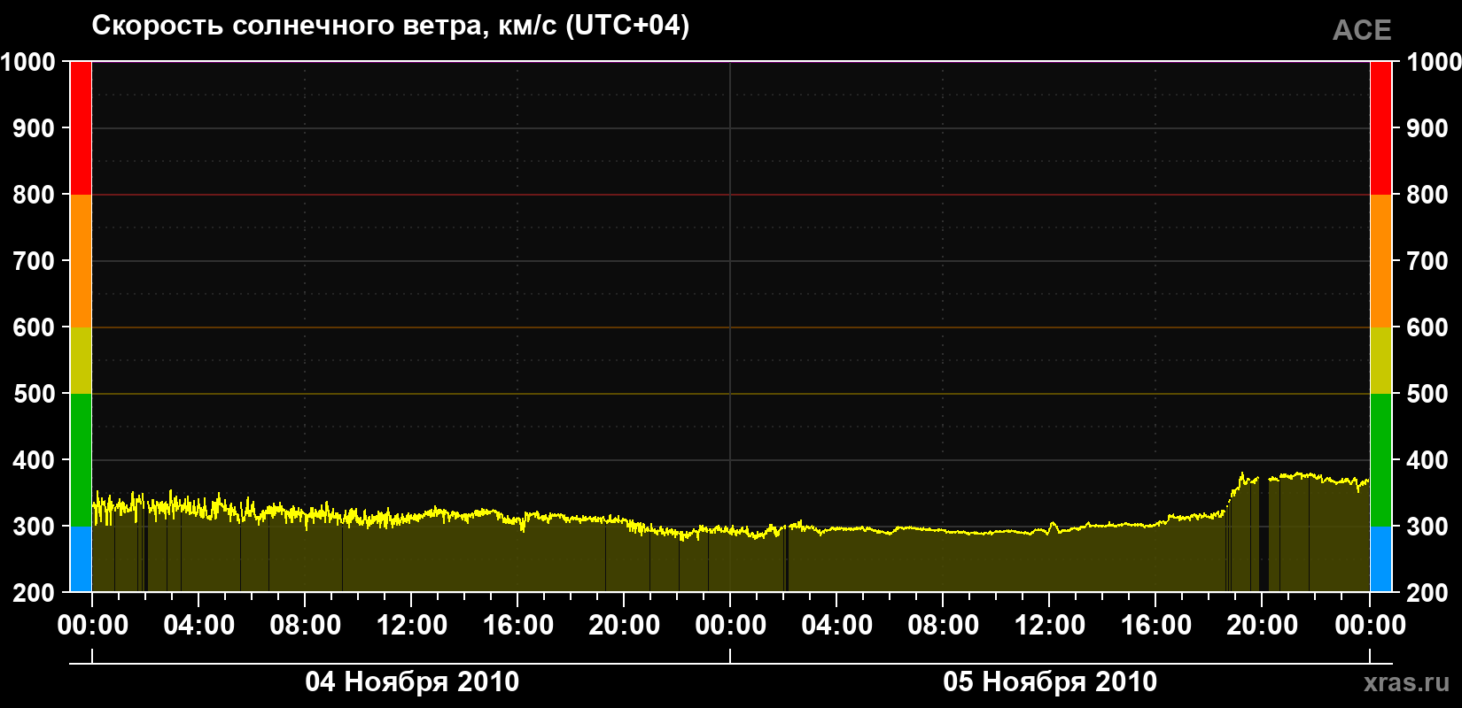 Скорость солнечного ветра