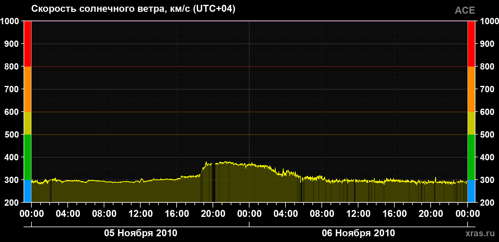 Скорость солнечного ветра