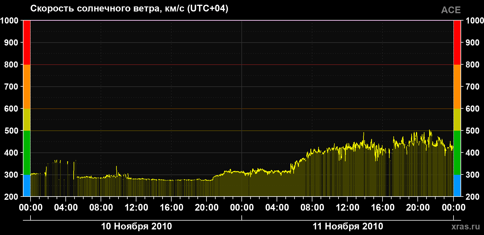 Скорость солнечного ветра