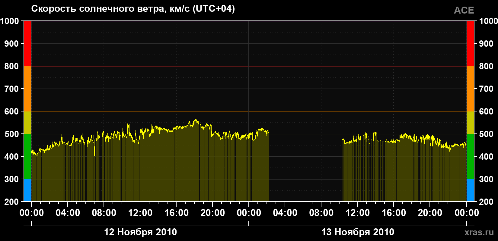 Скорость солнечного ветра