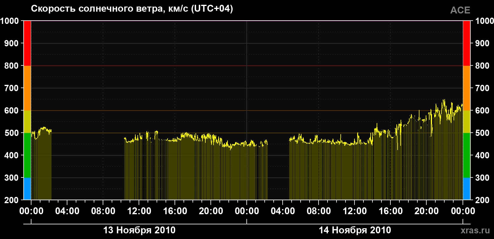 Скорость солнечного ветра