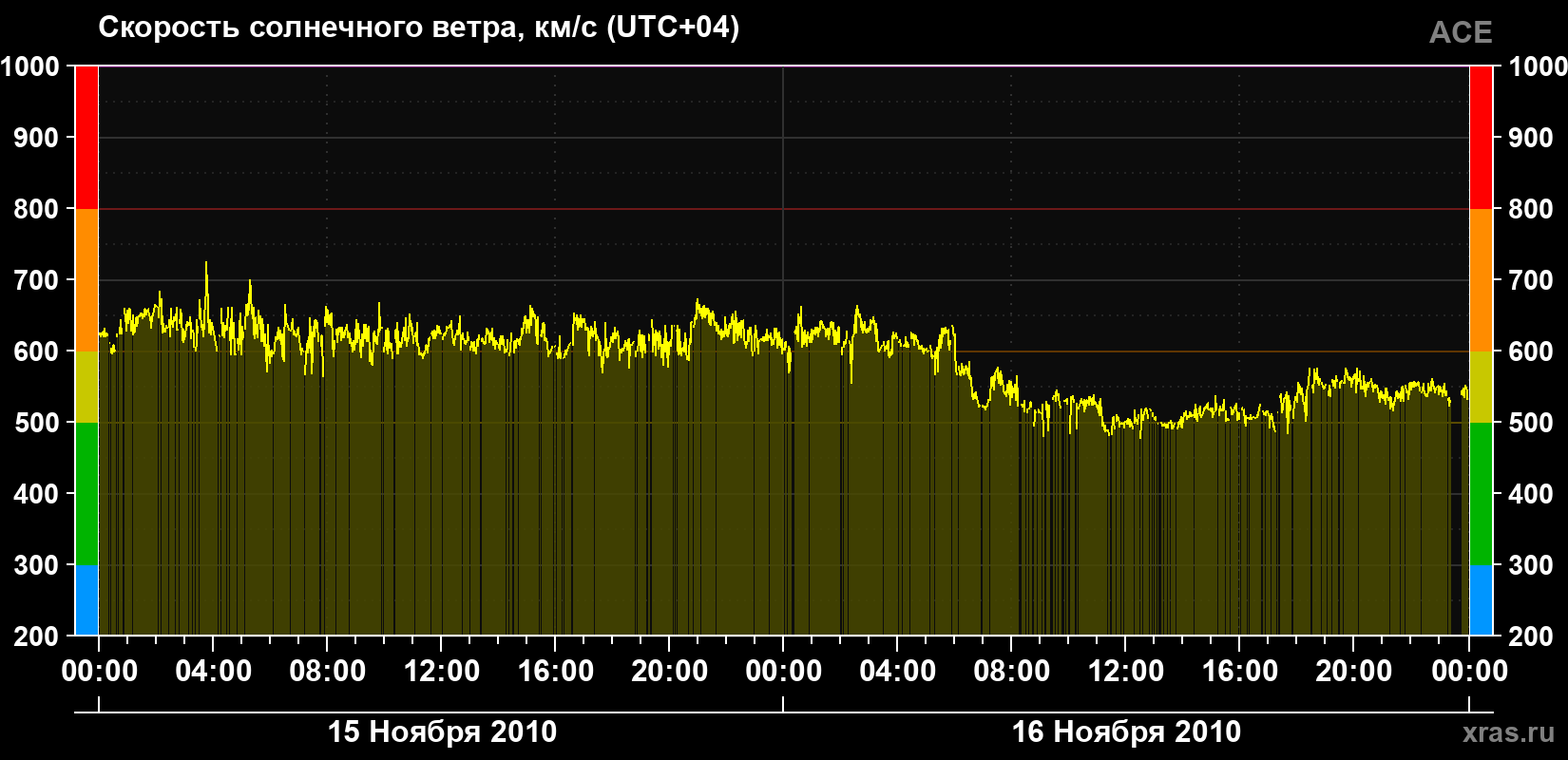 Скорость солнечного ветра