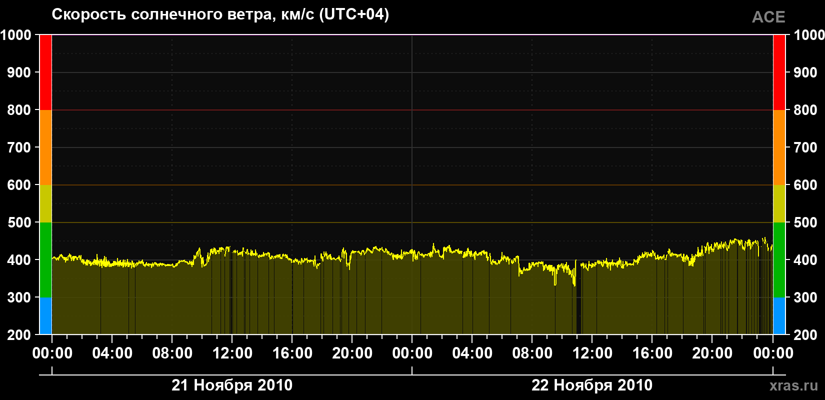 Скорость солнечного ветра