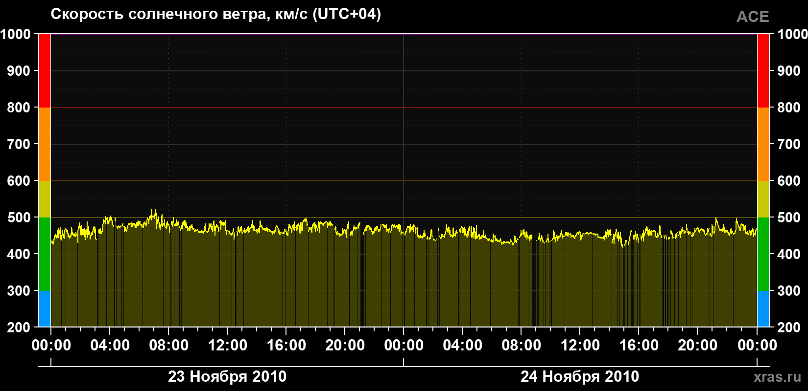 Скорость солнечного ветра