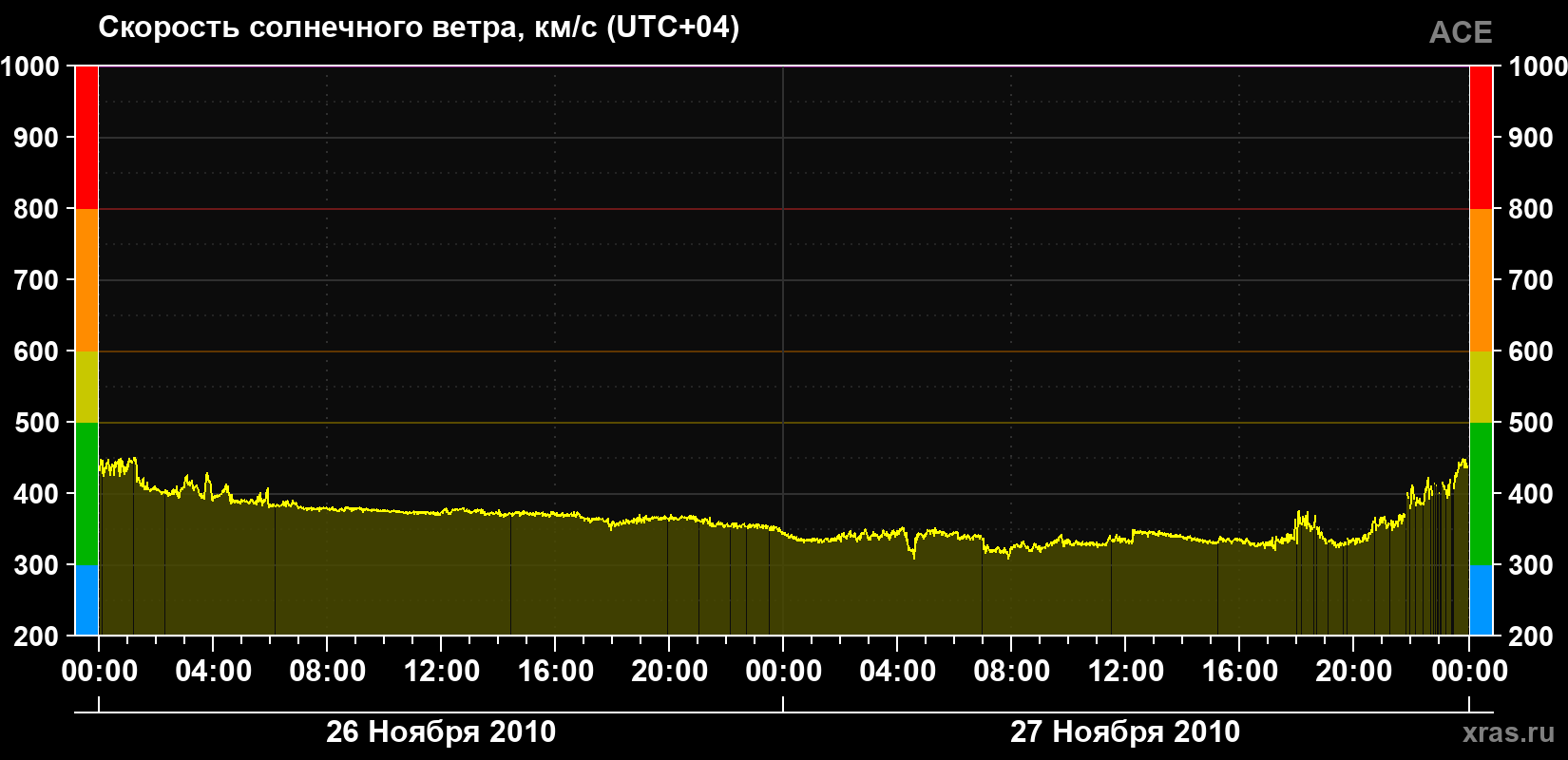 Скорость солнечного ветра