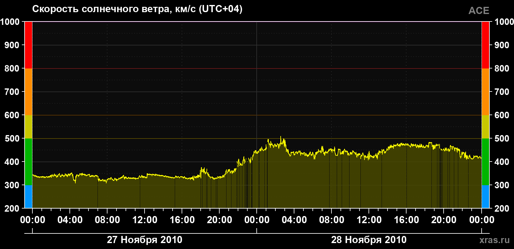 Скорость солнечного ветра