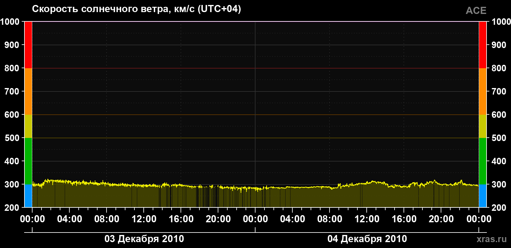 Скорость солнечного ветра