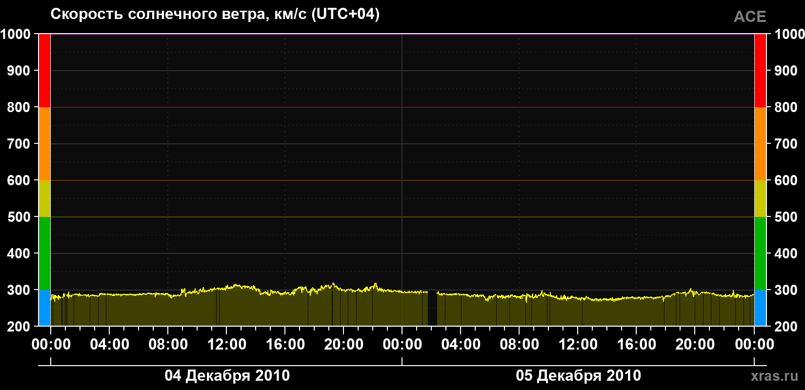 Скорость солнечного ветра