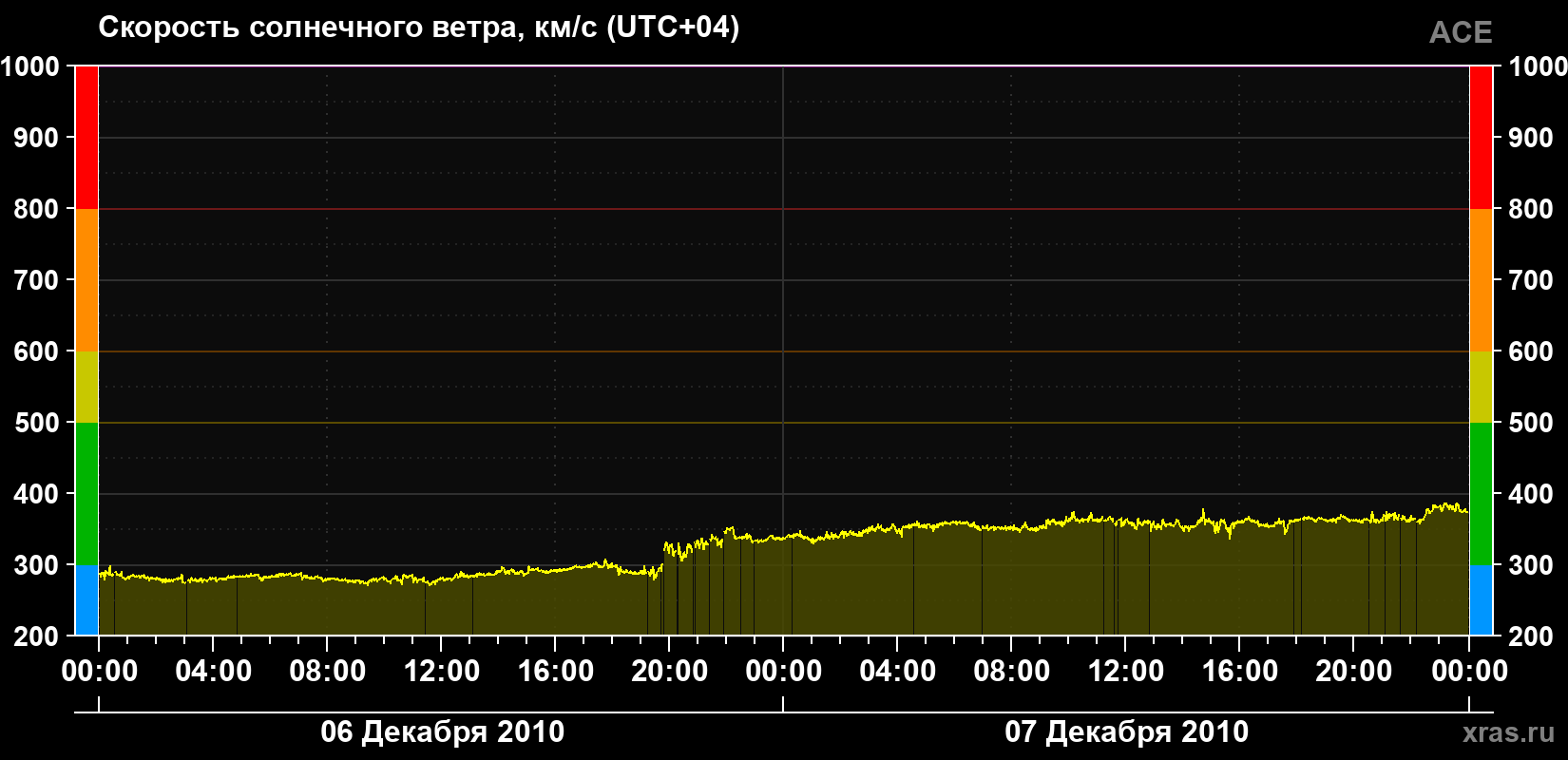 Скорость солнечного ветра