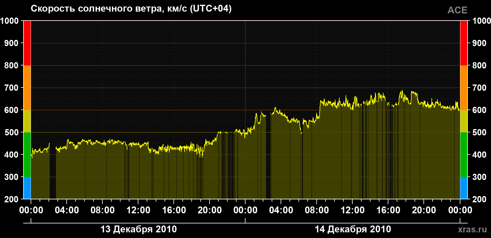 Скорость солнечного ветра