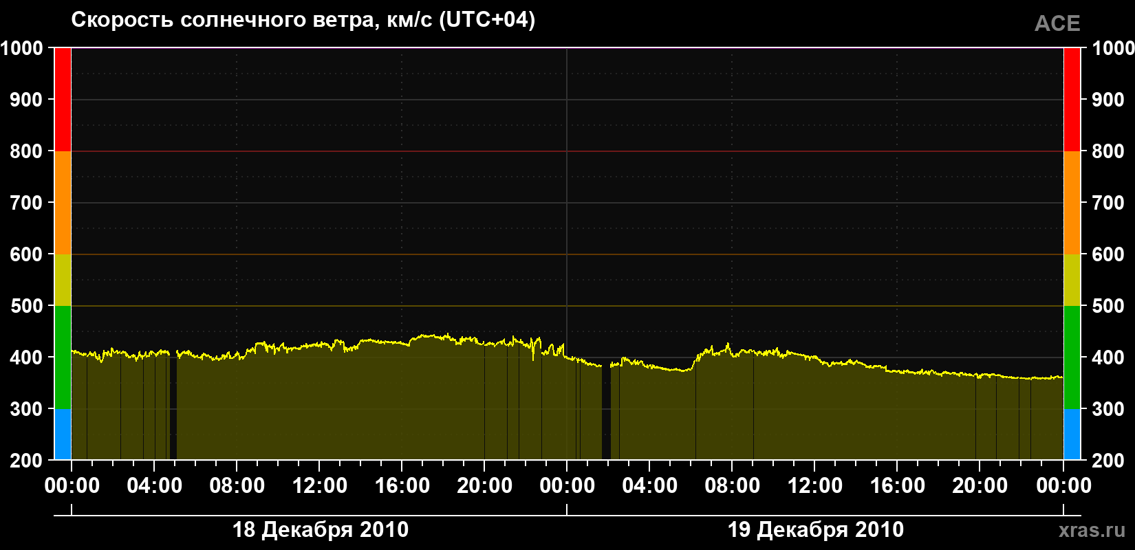 Скорость солнечного ветра