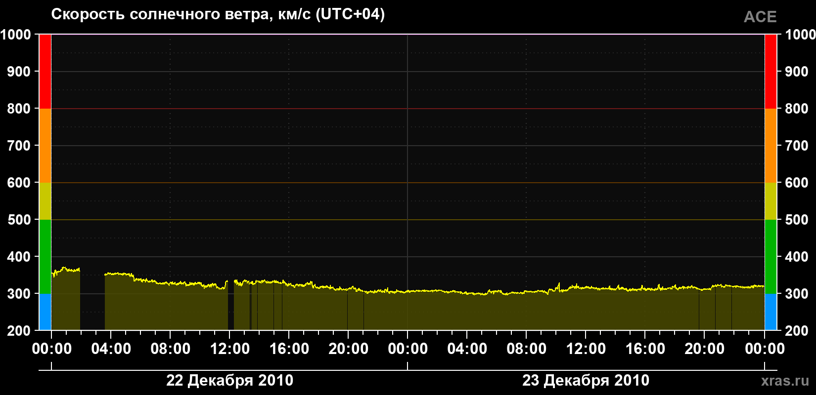 Скорость солнечного ветра