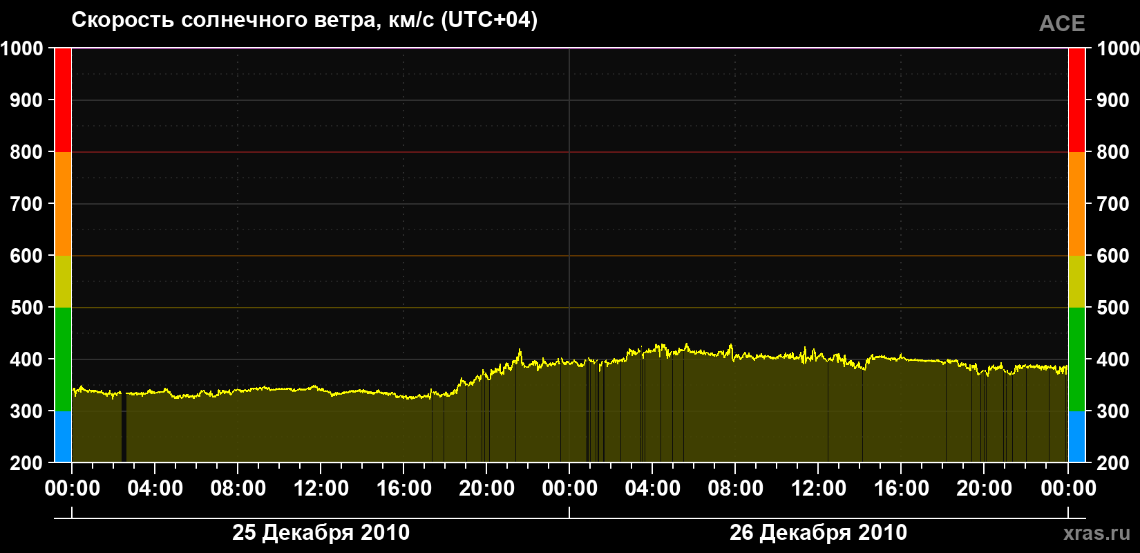 Скорость солнечного ветра