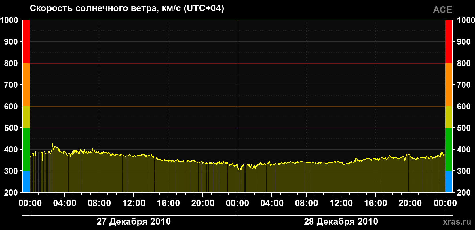 Скорость солнечного ветра
