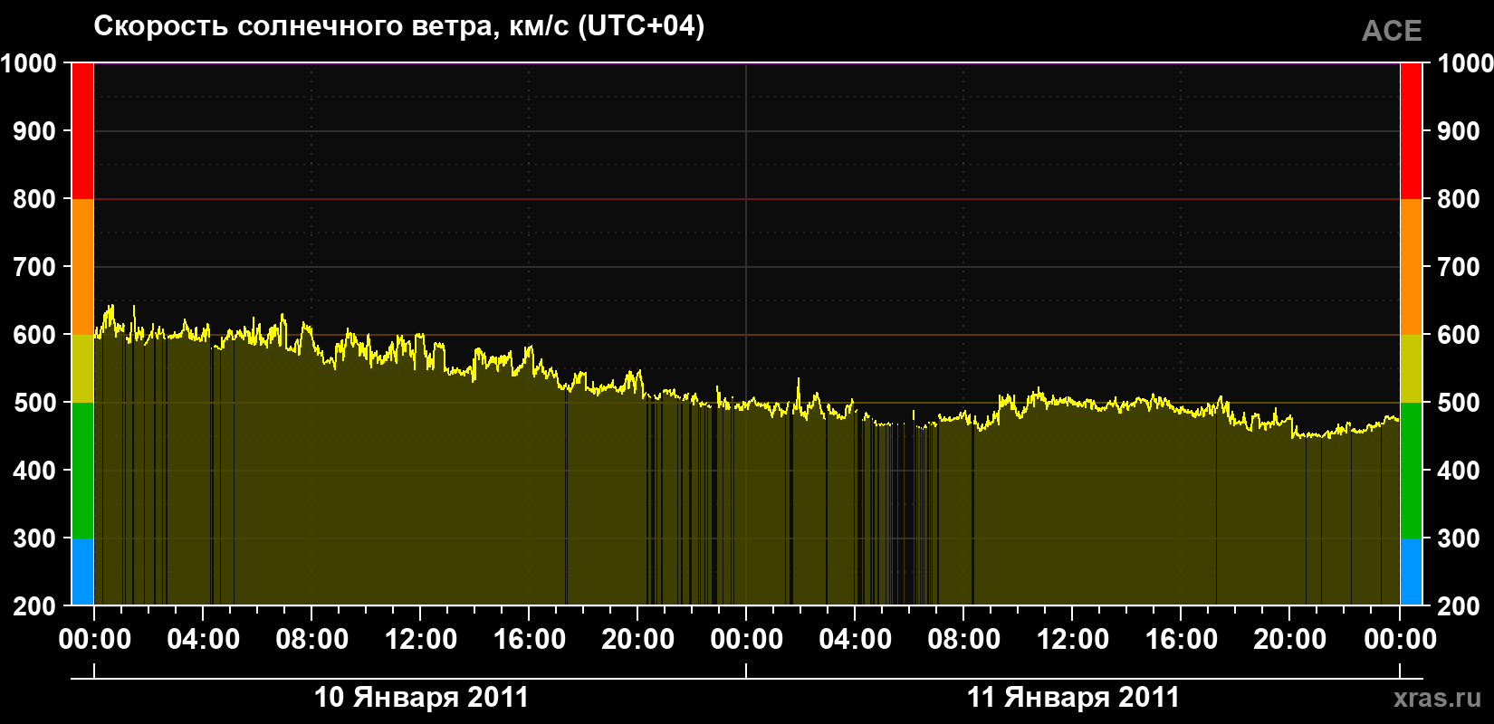 Скорость солнечного ветра