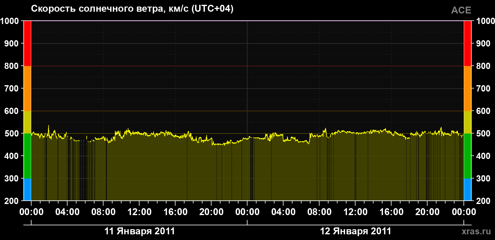 Скорость солнечного ветра