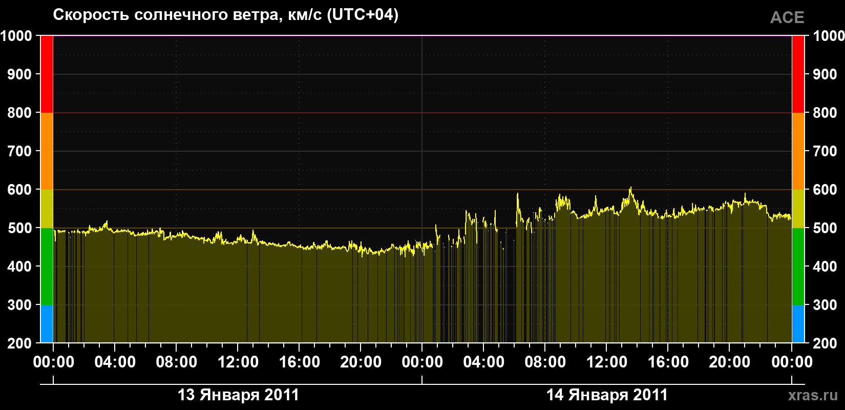 Скорость солнечного ветра