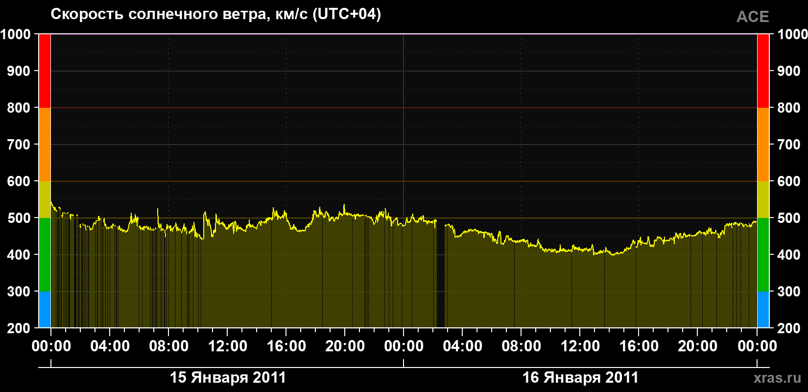 Скорость солнечного ветра