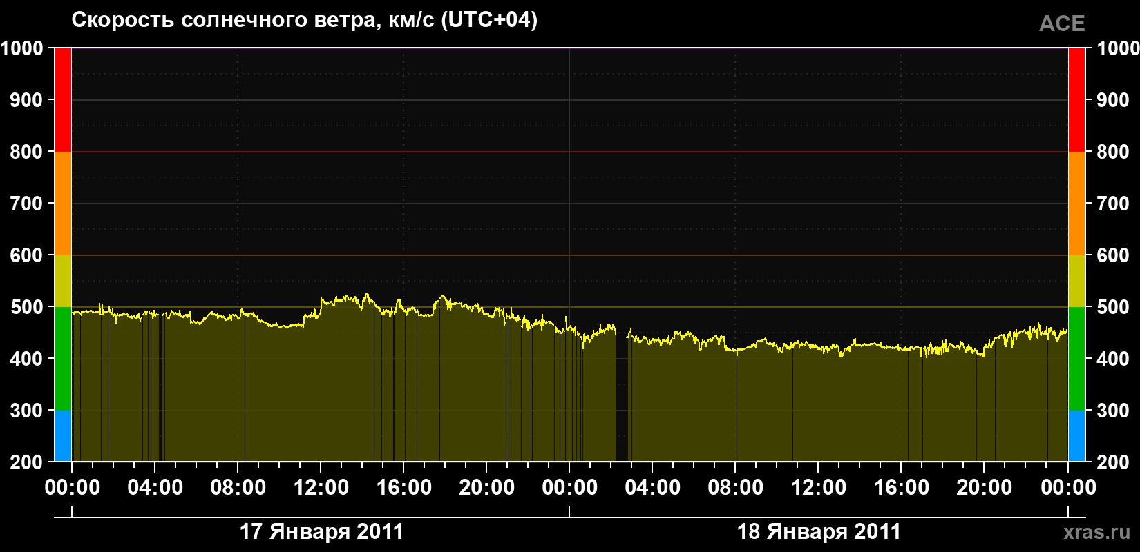 Скорость солнечного ветра
