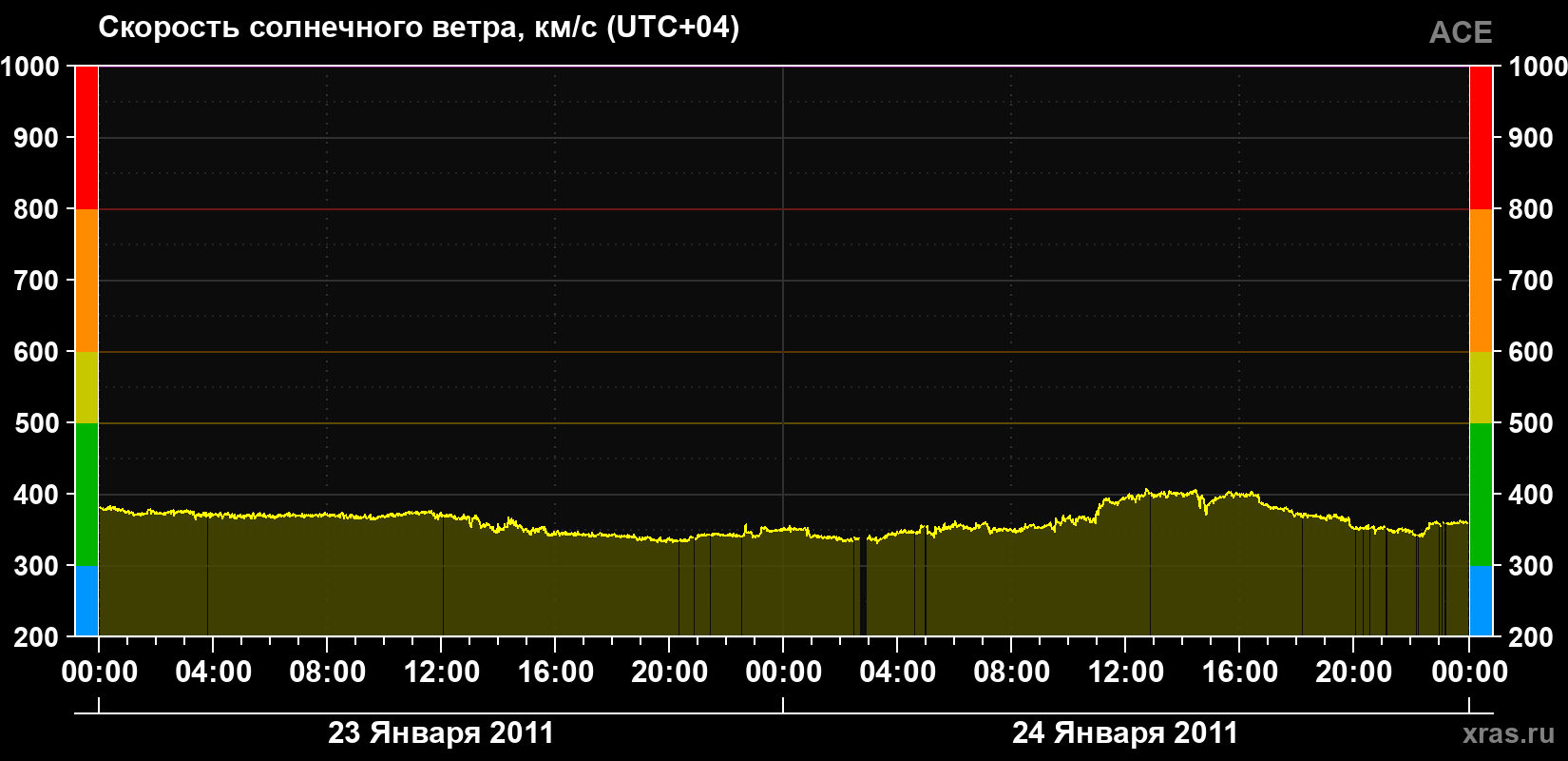 Скорость солнечного ветра