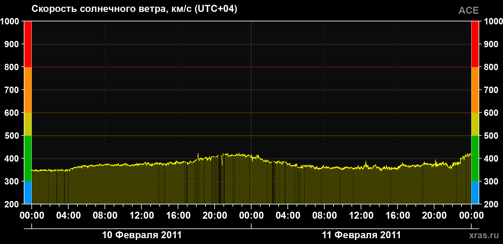 Скорость солнечного ветра