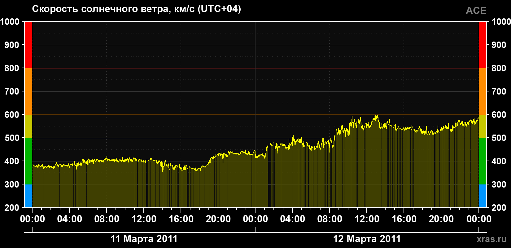 Скорость солнечного ветра