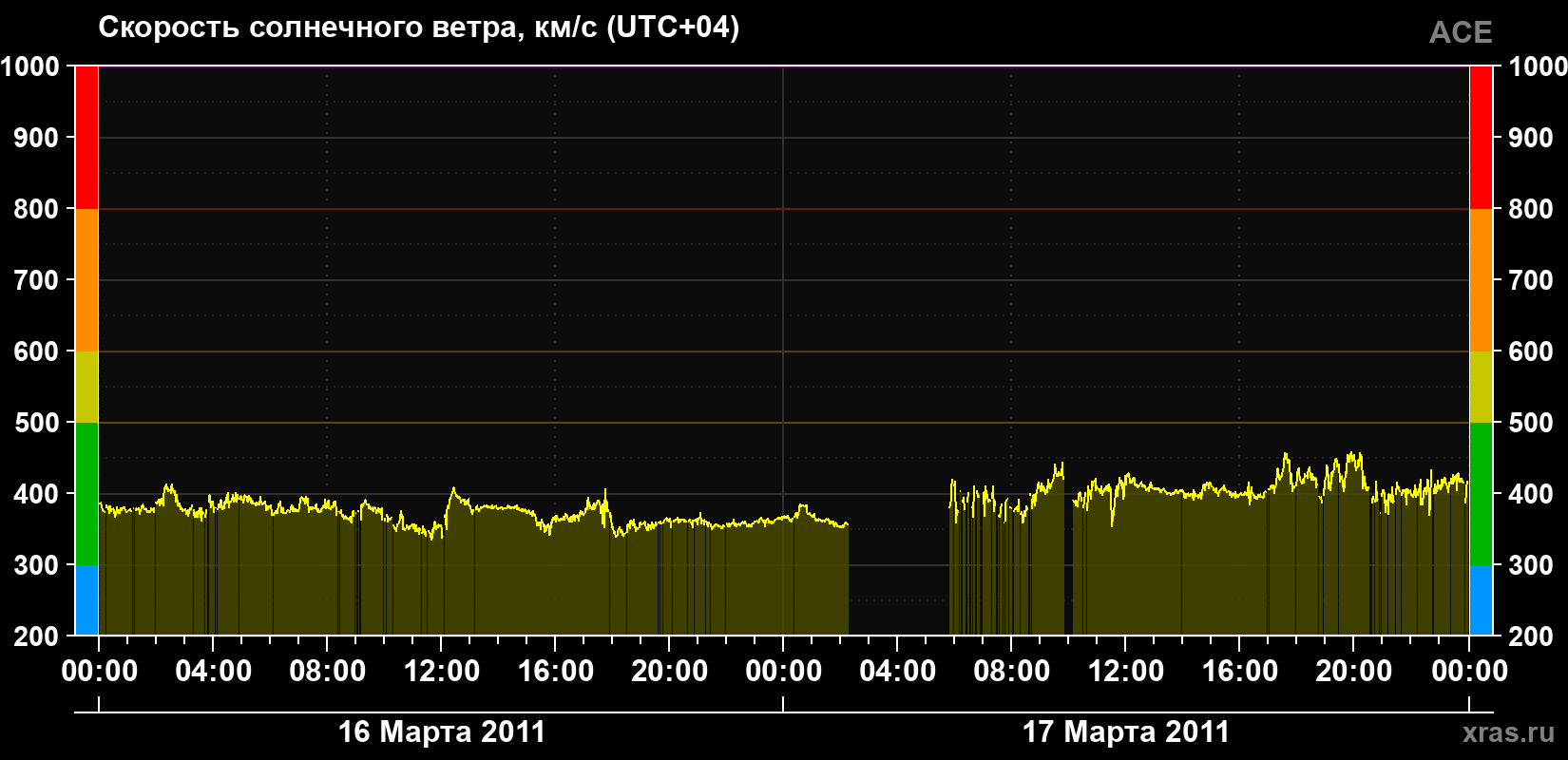 Скорость солнечного ветра