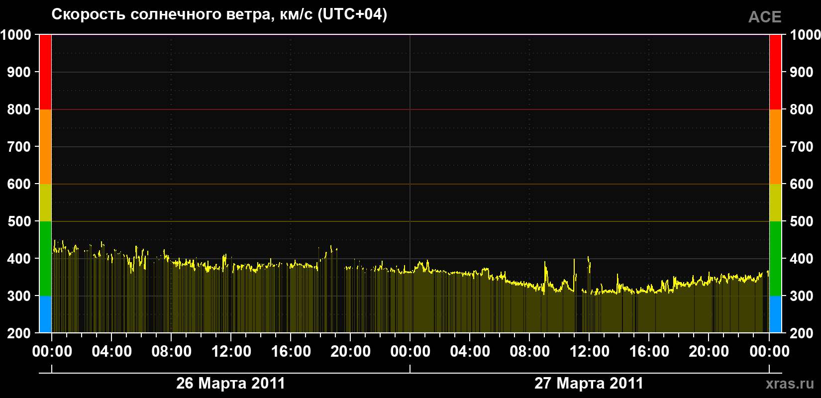 Скорость солнечного ветра