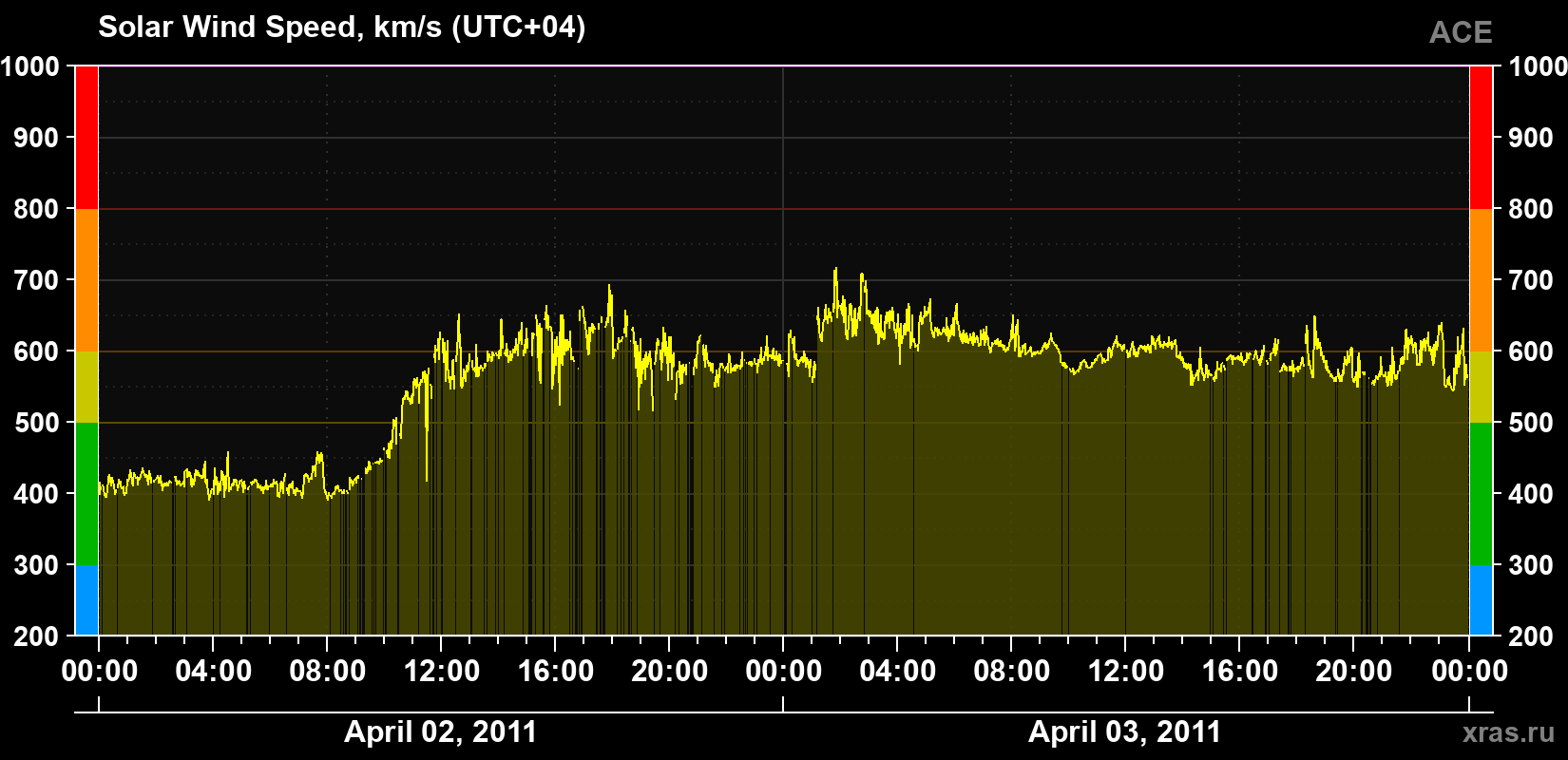 Solar wind speed