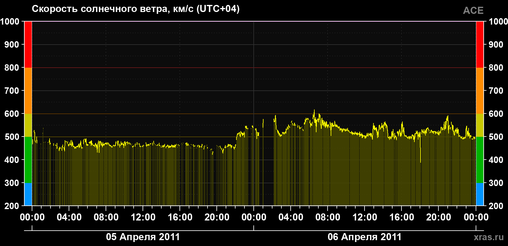 Скорость солнечного ветра