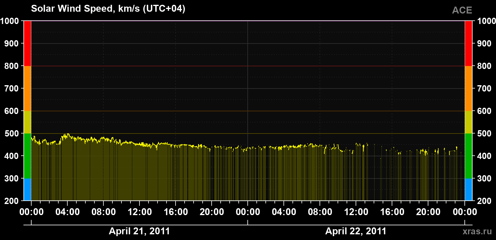 Solar wind speed