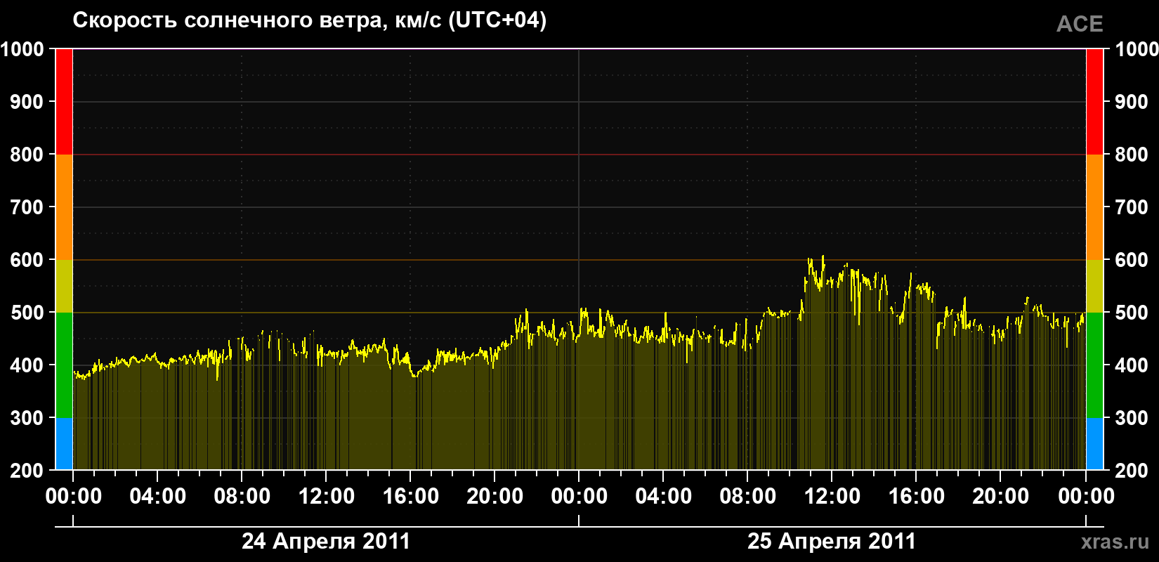 Скорость солнечного ветра