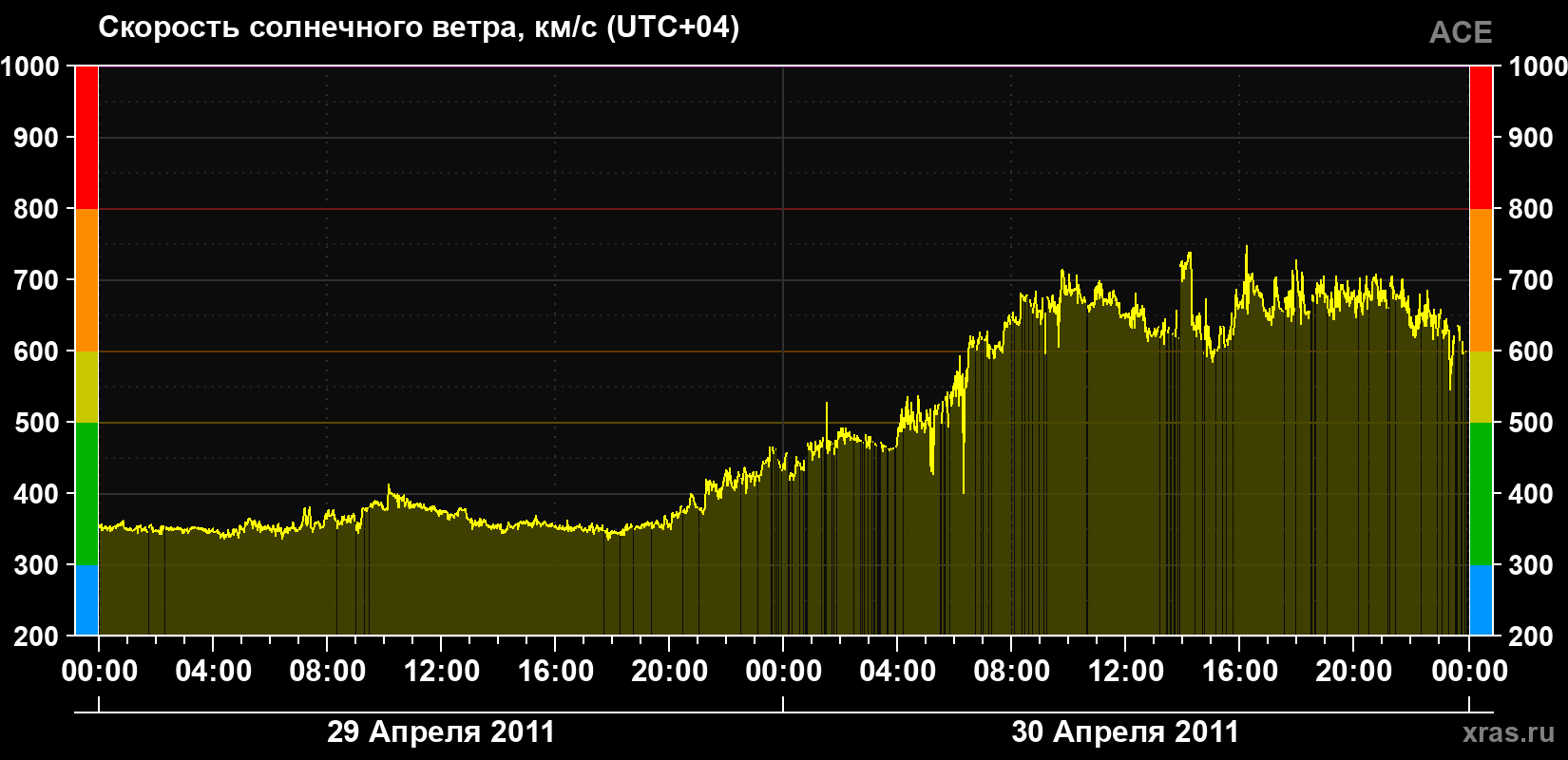 Скорость солнечного ветра