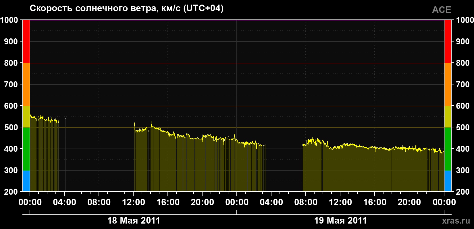 Скорость солнечного ветра