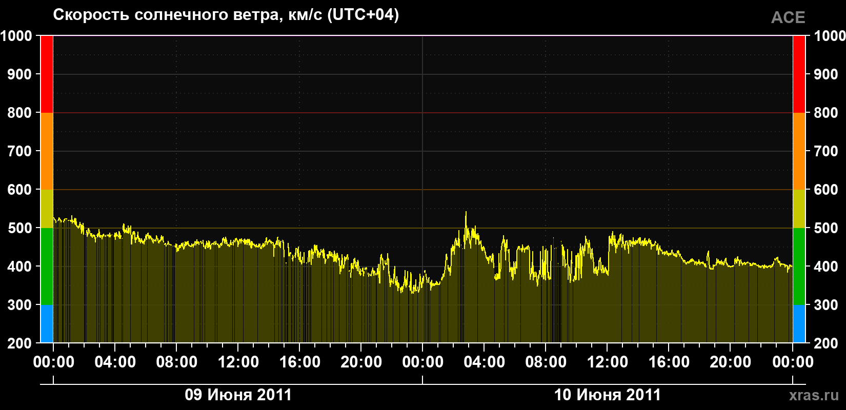 Скорость солнечного ветра